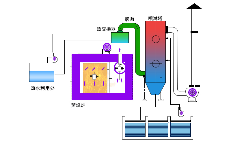 廢氣焚燒爐主要工作原理如何？